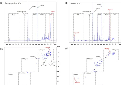 Figure 6. at 55 % relative humidity with a VOCin Decesari et al. (2000, 2001), are shown in the1H and 1H-13C HSQC NMR spectra of β-caryophyllene (a and b, respectively) and toluene (c and d, respectively) SOA formed/NOx ratio of 13 (exps