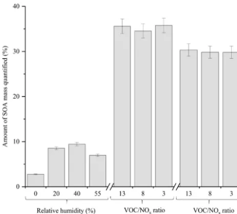 Figure 7. Total amount of SOA mass quantiﬁed using the generatedstandards in the α-pinene experiments shown in Table 1