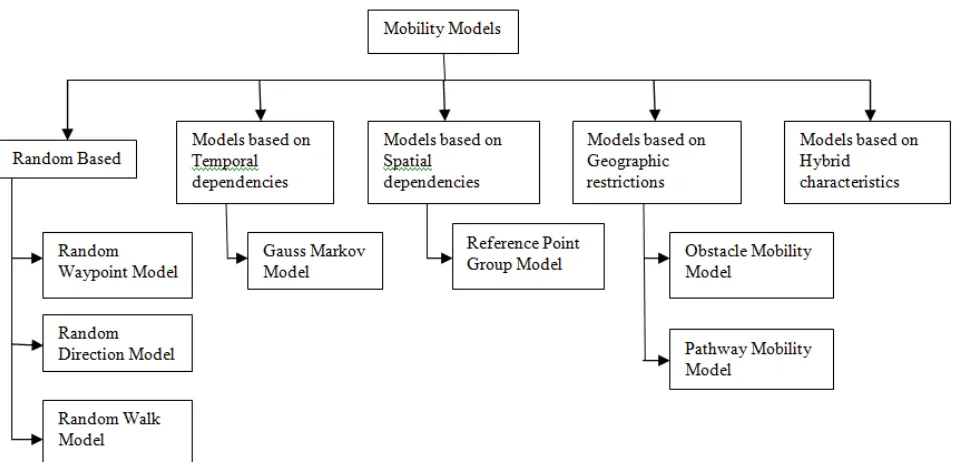 Figure 1: Different Mobility Models 