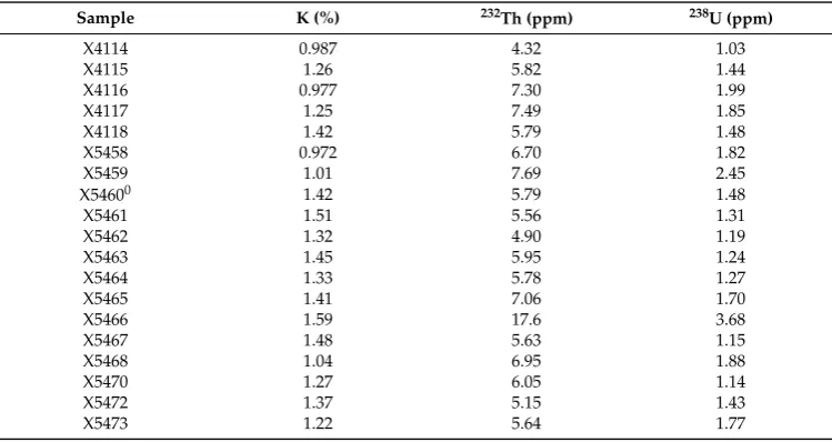 Table A3. Concentrations of U, Th and K (to three signiﬁcant ﬁgures) for each Bêt Khallaf ceramicsample, measured using ICP-MS analysis, used to determine D˙int.