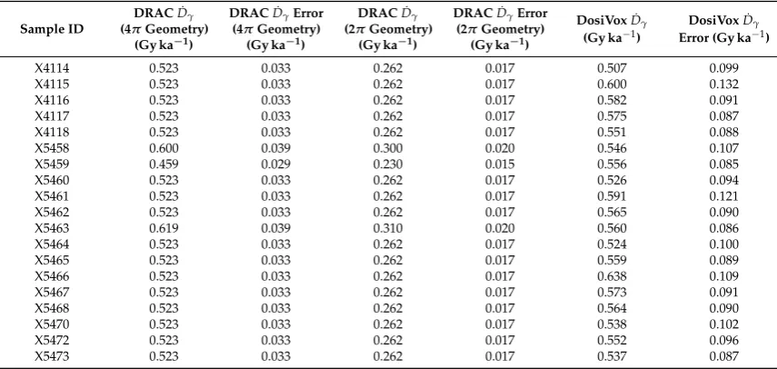 Table 1. A comparison of the DOSIVOX gamma dose rate and the gamma geometries (full 4π geometryand a ‘best guess’ scaled geometry of 2π, obtained using DRAC) for the tombs at Bêt Khallaf.