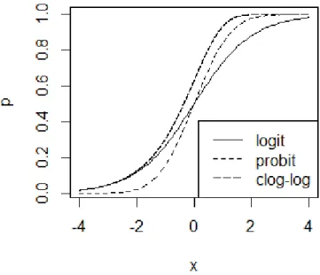 Figure 2.1 Cumulative density functions corresponding to the logit, probit and  complementary log-log link functions