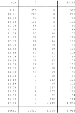 Table 4.1 Age of Menarche 