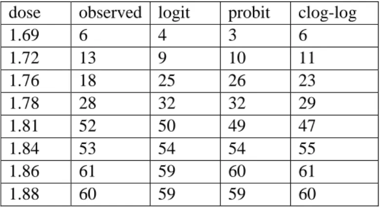 Table 5.3 Predict values for Adult Beetle Mortality data 