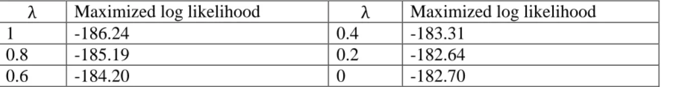 Table 6.1 Maximized log likelihood for several values of    