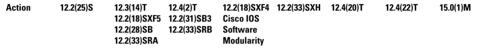 Table 2 Availability of Actions by Cisco IOS Release Action 12.2(25)S 12.3(14)T 12.2(18)SXF5 12.2(28)SB 12.2(33)SRA 12.4(2)T 12.2(31)SB3 12.2(33)SRB 12.2(18)SXF4Cisco IOSSoftwareModularity 12.2(33)SXH 12.4(20)T 12.4(22)T 15.0(1)M Execute a CLI command