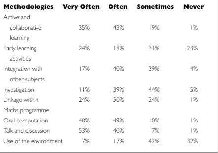 Table 3: How often teachers used eight teaching methodologies in mathematics