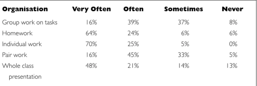 Table 4: How often respondents report using teaching resources