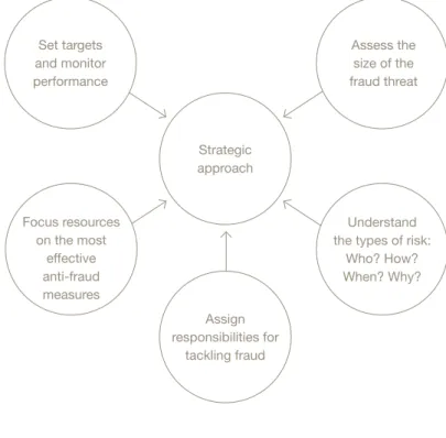 Figure 3 shows examples of how departments  and agencies have reduced external fraud and  Figure 4 provides the main elements of a strategy  to tackle external frauds.