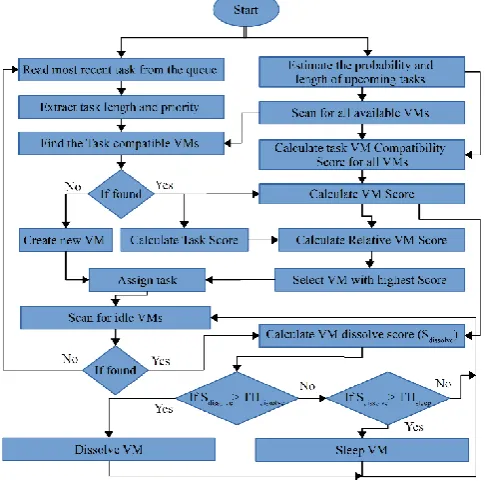 Figure 5.2: Flow chart of the proposed algorithm. 