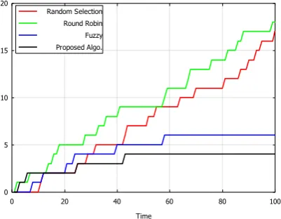 Table 2: The simulation parameters and their values.  
