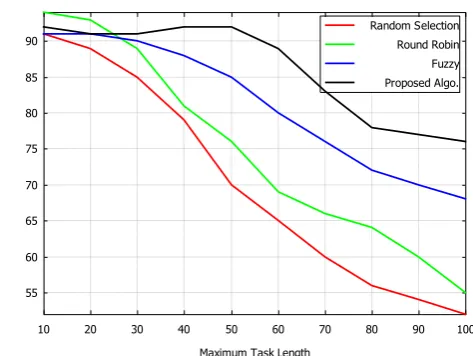 Figure 8: Plot for number of time the VM is rebooted from the sleep mode for assignment of task with respect to simulation time