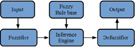 Figure 1: Typical architecture of Fuzzy Logic Controller (FLC) system. 