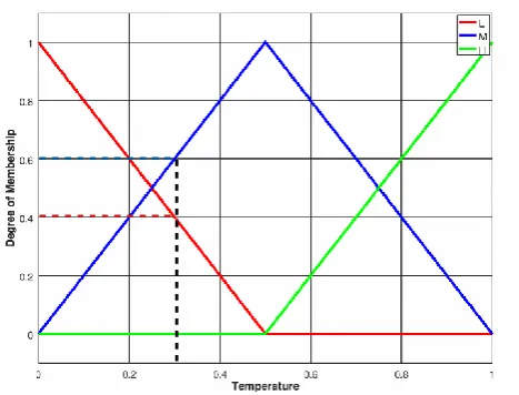Figure 2: Showing Fuzzification process with triangular membership function.   