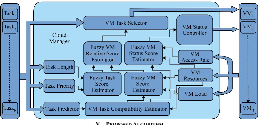 Figure 3: The proposed system architecture showing the different functional blocks and their interconnections
