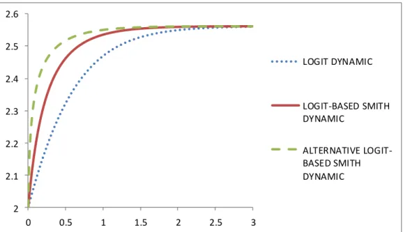 Figure 1: Route 1 flow as a function of time for three alternative logit-related dynamical systems 