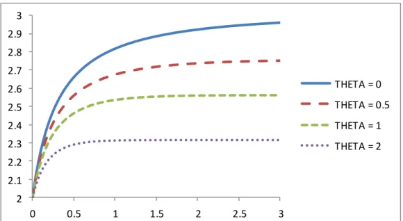 Figure 2: Route 1 flow as a function of time for three cases of the Logit-based Smith Dynamic,  and (for 'THETA= 0') the original Smith Dynamic 