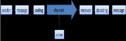 Figure 1: Communication model (Shannon & Weaver, 1949) 