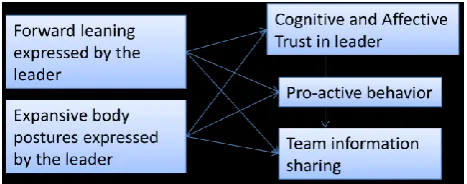 Figure 2: Expected impact of a leader’s nonverbal behavior on team members 