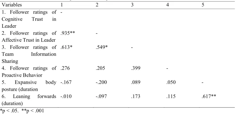 Table 1: Correlations between dependent and independent variables 