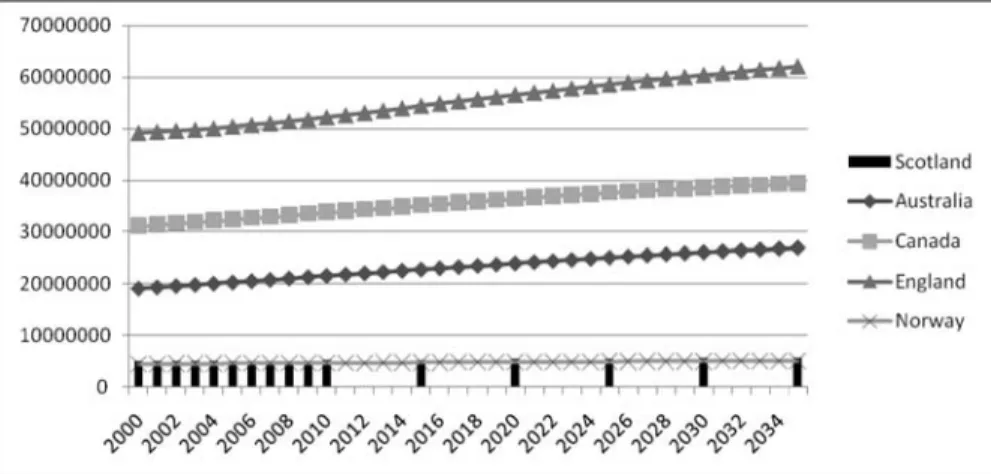 Figure 1:  Population growth 2000-2035