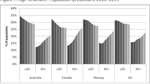 Figure 7: Age structure:  Population predictions 2000-2035