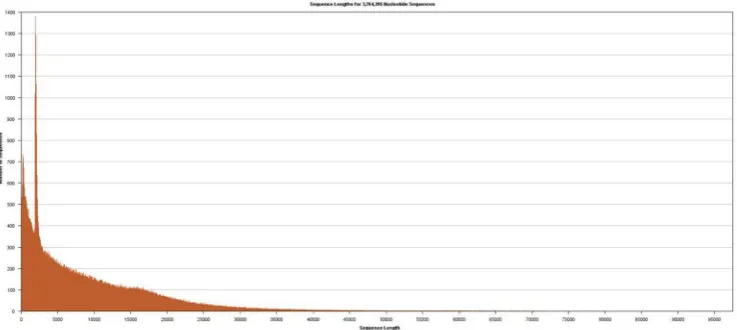 Figure 2. Distribution of insert lengths in the library from T. castaneum genomic DNA