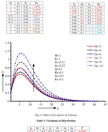 Table. 2: Variations in Sherwood Number 