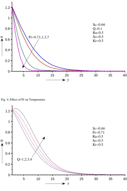 Fig. 5: Effect of Q on Temperature. 