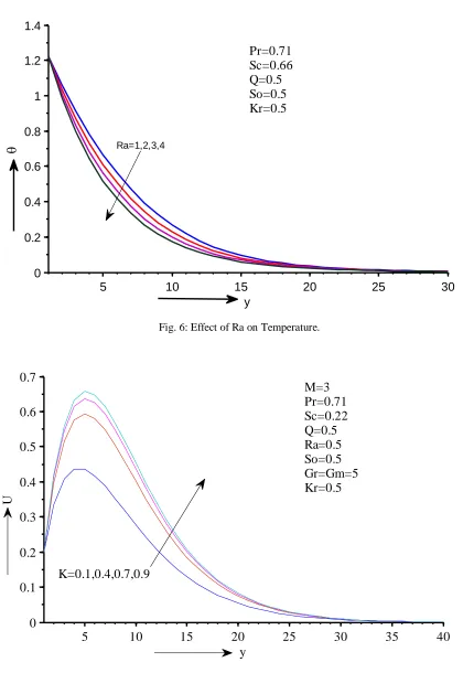 Fig. 6: Effect of Ra on Temperature. 