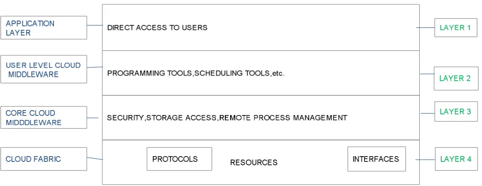 Figure 2 Cloud Architecture 