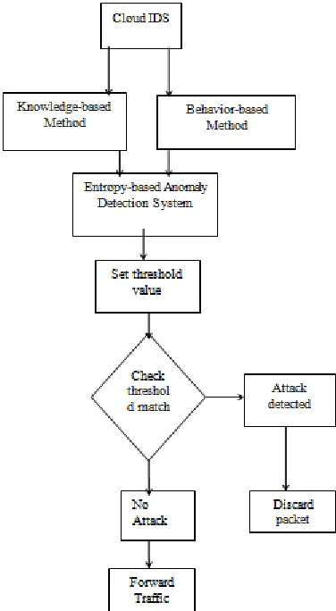 Figure 3   Flow Chart for attack detection in Cloud Intrusion Detection System 