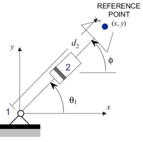 Figure 11  The joint variables and link lengths for a  R-P  planar manipulator 
