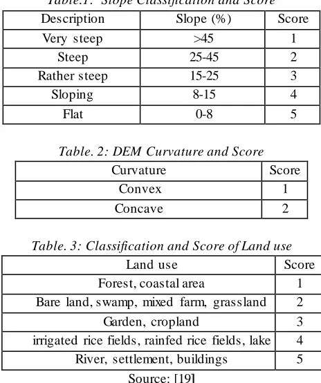 Table.1:  Slope Classification and Score 