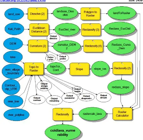 Fig. 2: Model builder for simulating the level of vulnerability to cold lava flood 