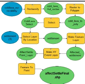Fig. 3:  Model builder of affected settlement detection 