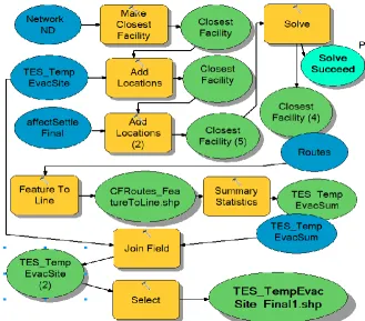 Fig. 5:  Model builder of selected TES (temporary evacuation sites) 