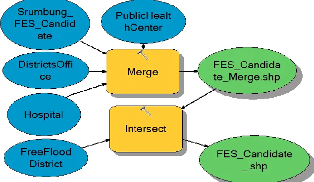 Fig. 6:  Model builder of determining subsitute FES candidates of Srumbung District 