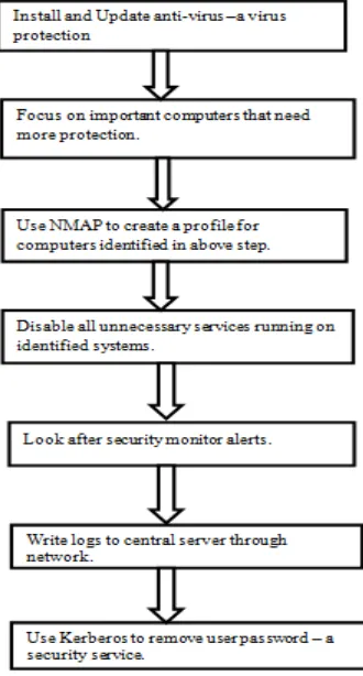 Figure 1 Flowchart of client hardening 