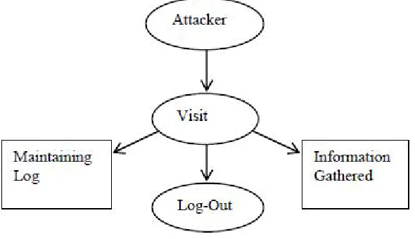 Figure 3 Flow chart for Honeypot  