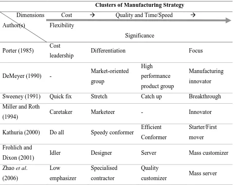 Figure 1 A classification of the clusters of manufacturing strategy