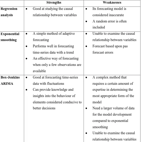 Figure 3 A comparison of relative strengths and weaknesses of econometric models