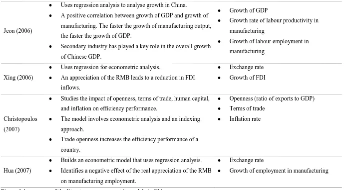 Figure 4 A summary of the literature on econometric models in China