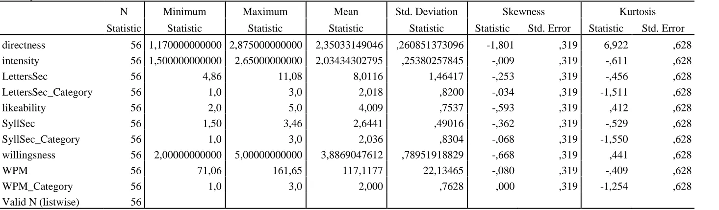 Table 1: Descriptive statistics for international students 