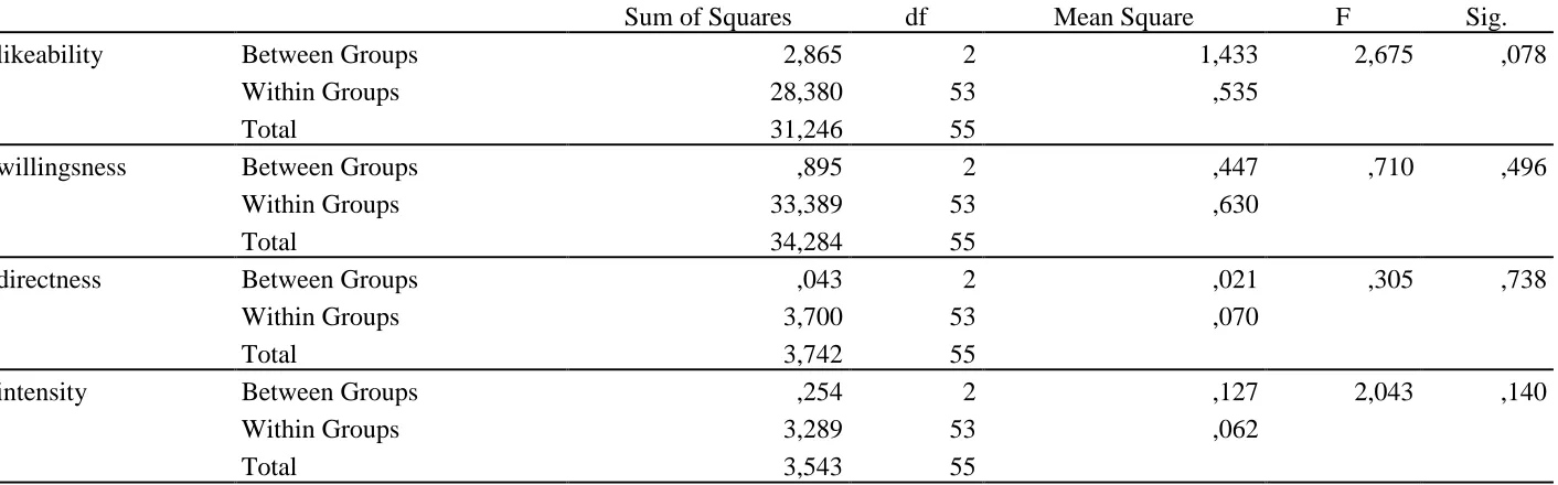 Table 4: One-way ANOVA (N=55) of words per minute on likeability, willingness to collaborate, directness and intensity