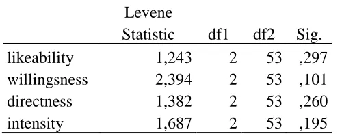 Table 5: N, Mean and Standard Deviation for the four dependent variables    