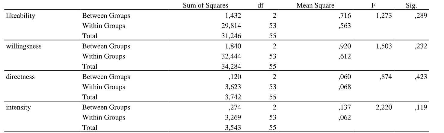 Table 7: One-way ANOVA (N=55) of syllables per second on likeability, willingness to collaborate, directness and intensity