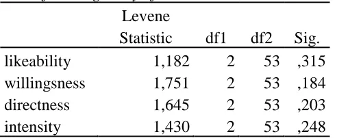 Table 8: N, Mean and Standard Deviation for the four dependent variables   