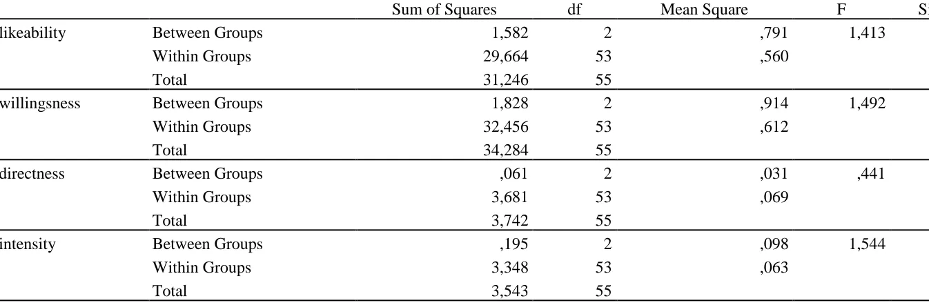 Table 10: One-way ANOVA (N=55) of letters per second on likeability, willingness to collaborate, directness and intensity
