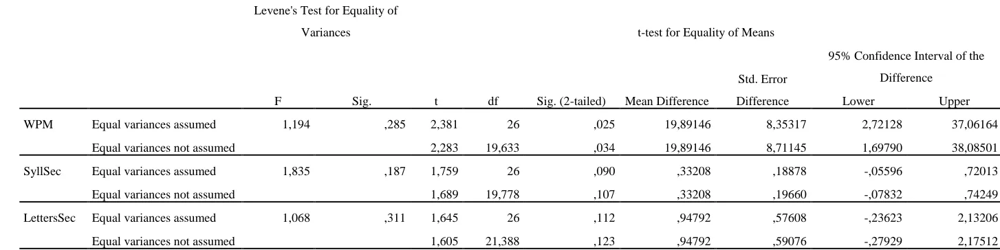 Table 11: Means and standard error of the speaking rate of hard and soft conflict situations (the second round)